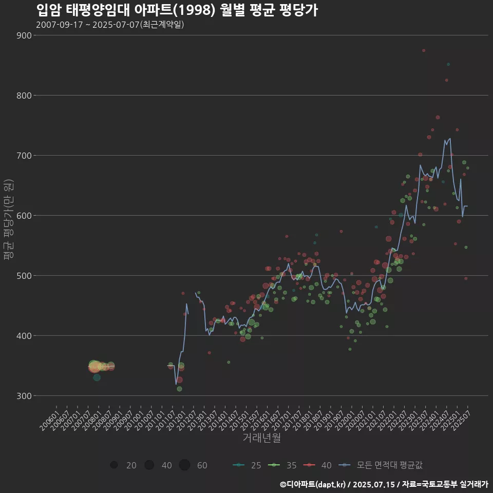 입암 태평양임대 아파트(1998) 월별 평균 평당가