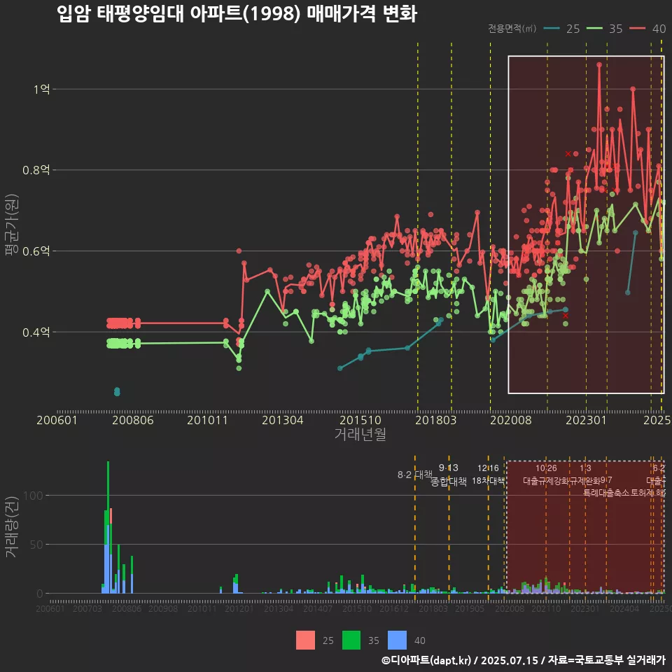 입암 태평양임대 아파트(1998) 매매가격 변화