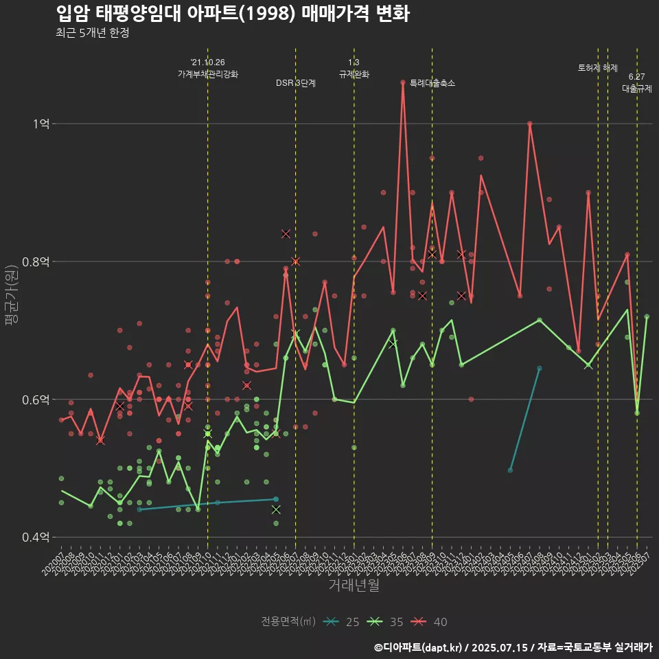 입암 태평양임대 아파트(1998) 매매가격 변화