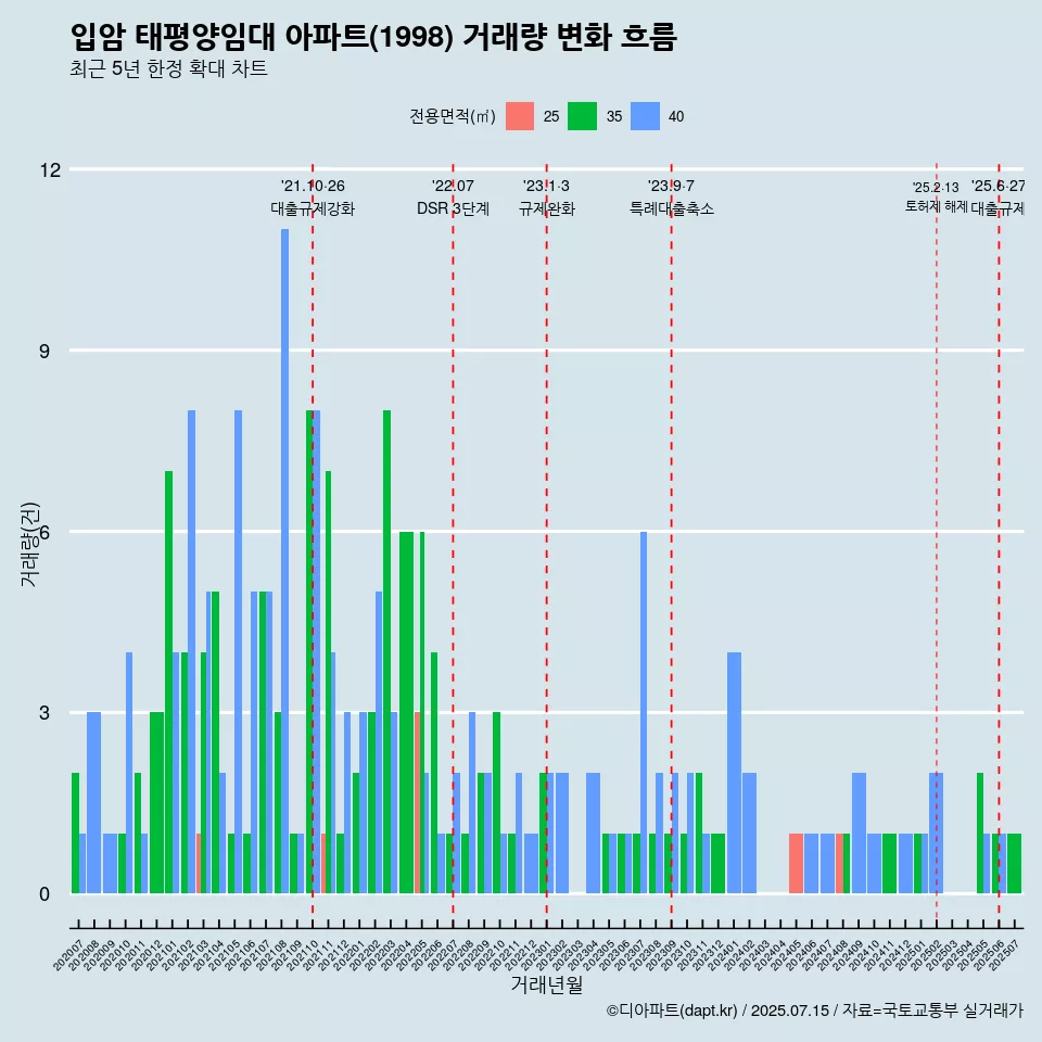 입암 태평양임대 아파트(1998) 거래량 변화 흐름
