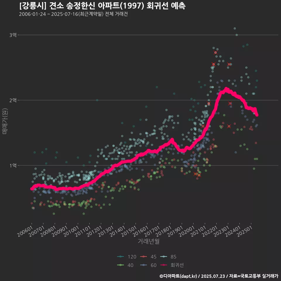 [강릉시] 견소 송정한신 아파트(1997) 회귀선 예측