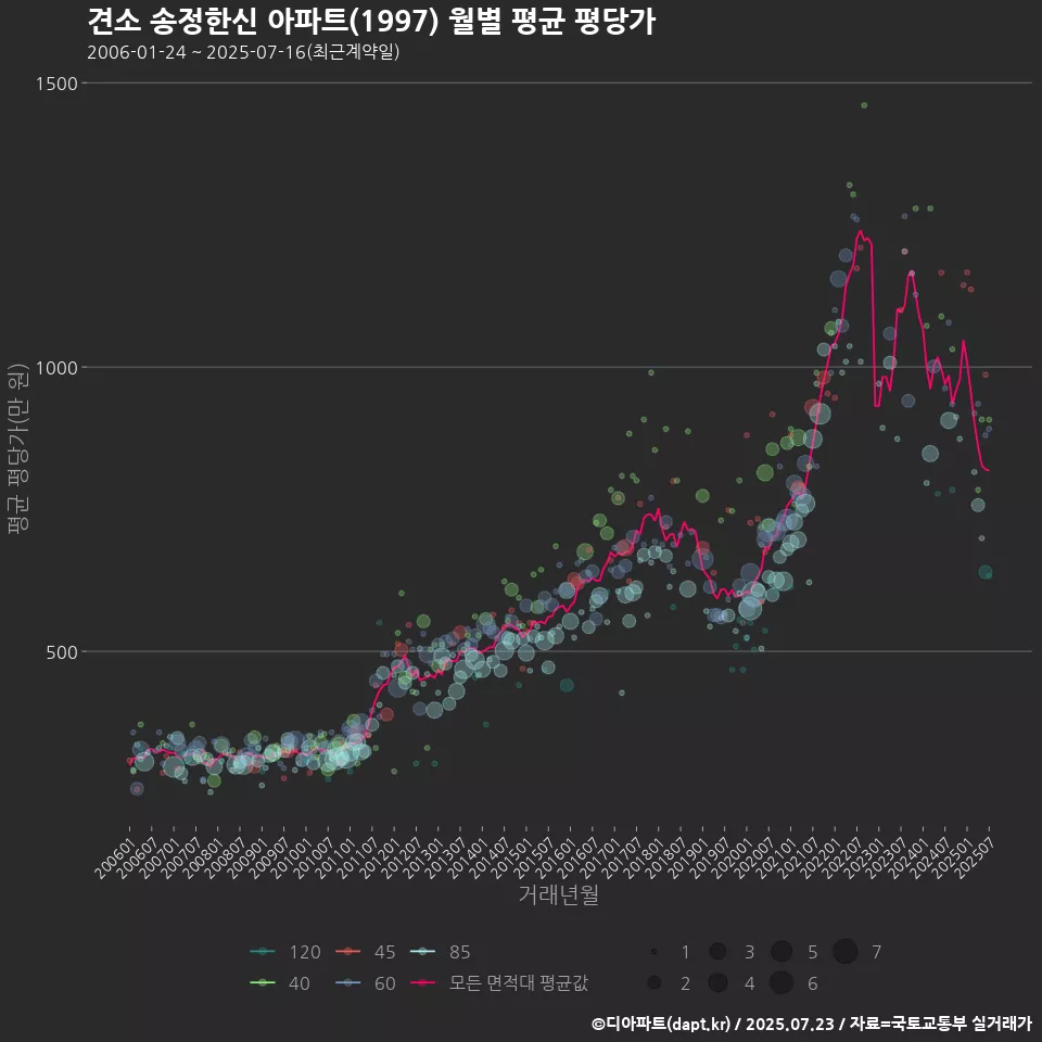 견소 송정한신 아파트(1997) 월별 평균 평당가