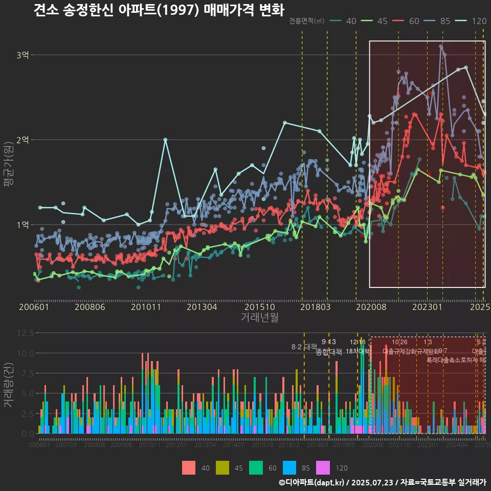 견소 송정한신 아파트(1997) 매매가격 변화