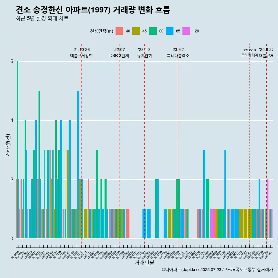 견소 송정한신 아파트(1997) 거래량 변화 흐름