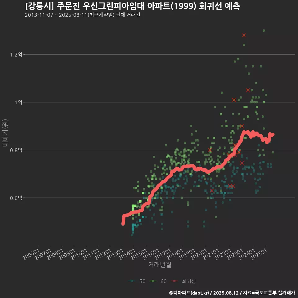 [강릉시] 주문진 우신그린피아임대 아파트(1999) 회귀선 예측