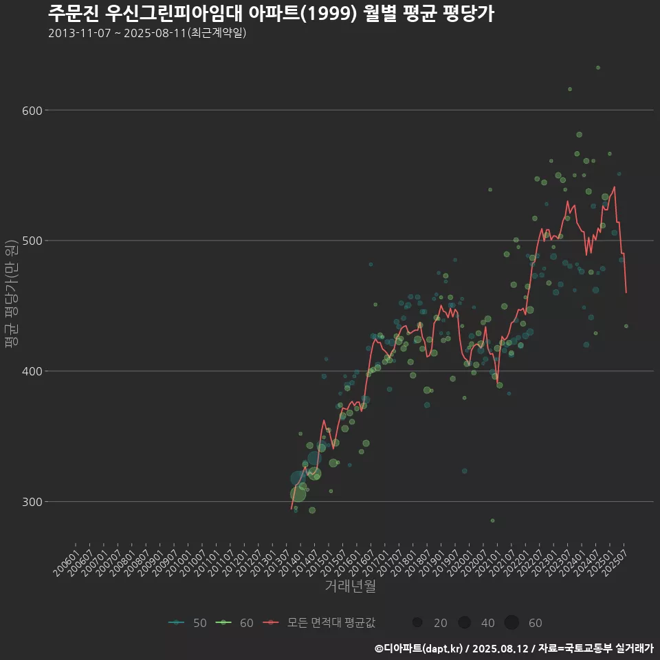주문진 우신그린피아임대 아파트(1999) 월별 평균 평당가