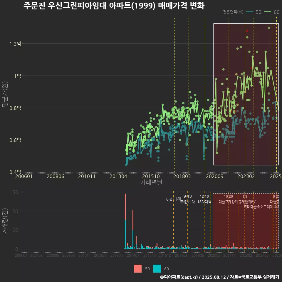 주문진 우신그린피아임대 아파트(1999) 매매가격 변화