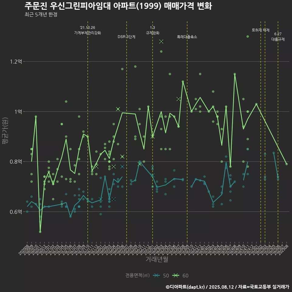 주문진 우신그린피아임대 아파트(1999) 매매가격 변화