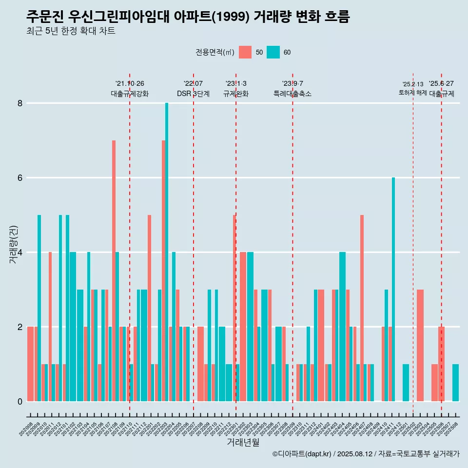 주문진 우신그린피아임대 아파트(1999) 거래량 변화 흐름