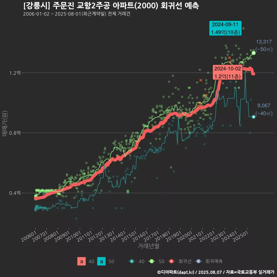 [강릉시] 주문진 교항2주공 아파트(2000) 회귀선 예측
