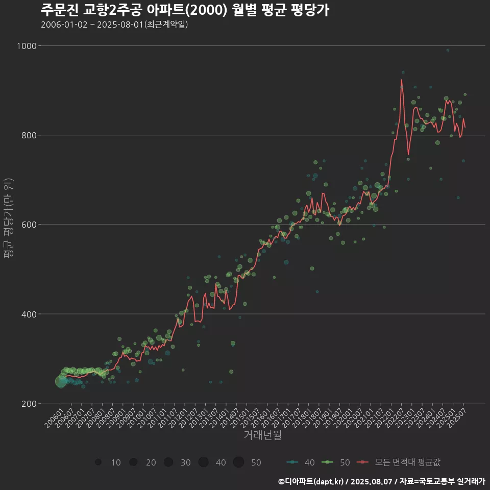 주문진 교항2주공 아파트(2000) 월별 평균 평당가