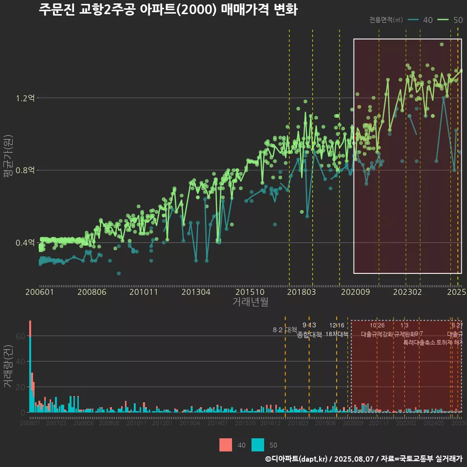 주문진 교항2주공 아파트(2000) 매매가격 변화