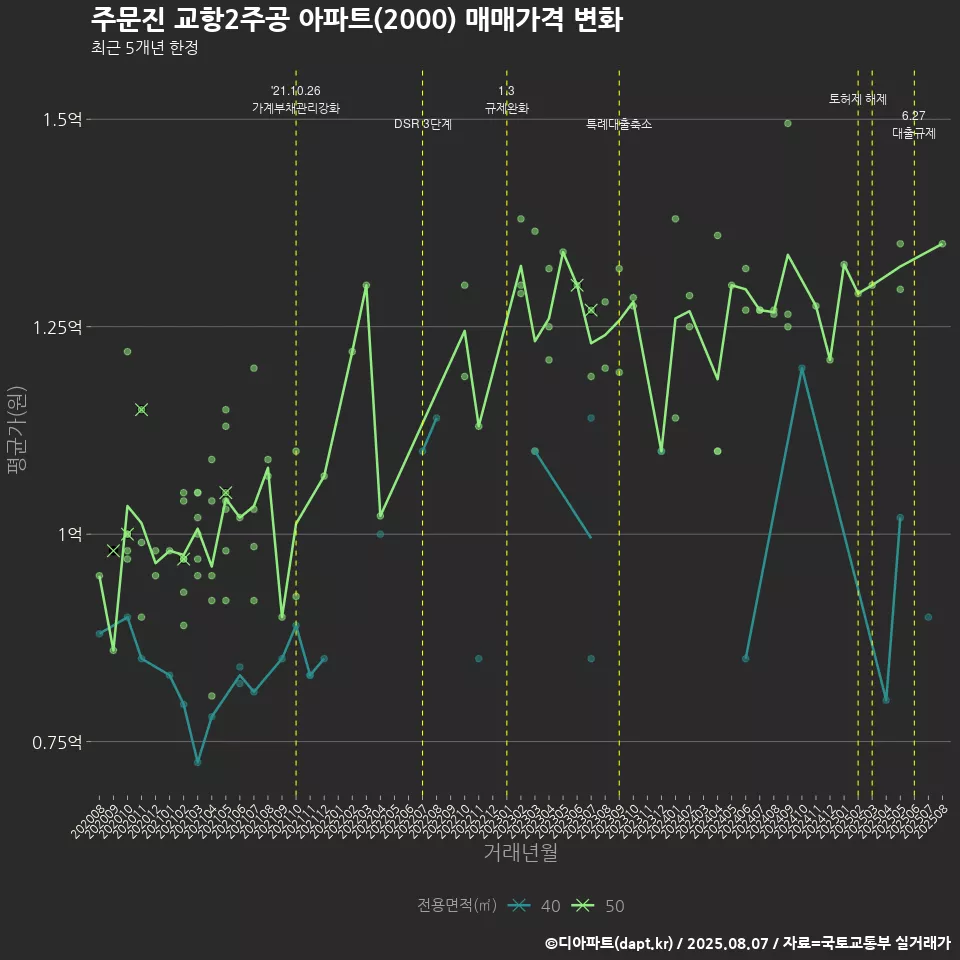 주문진 교항2주공 아파트(2000) 매매가격 변화