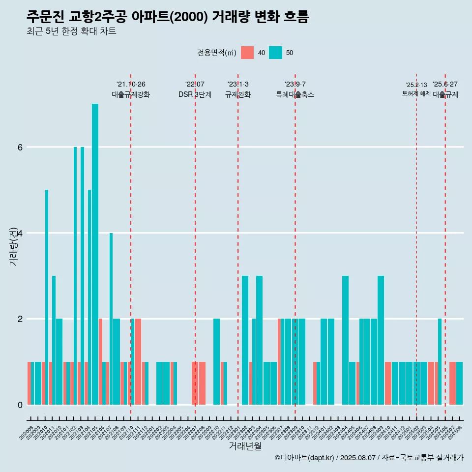 주문진 교항2주공 아파트(2000) 거래량 변화 흐름
