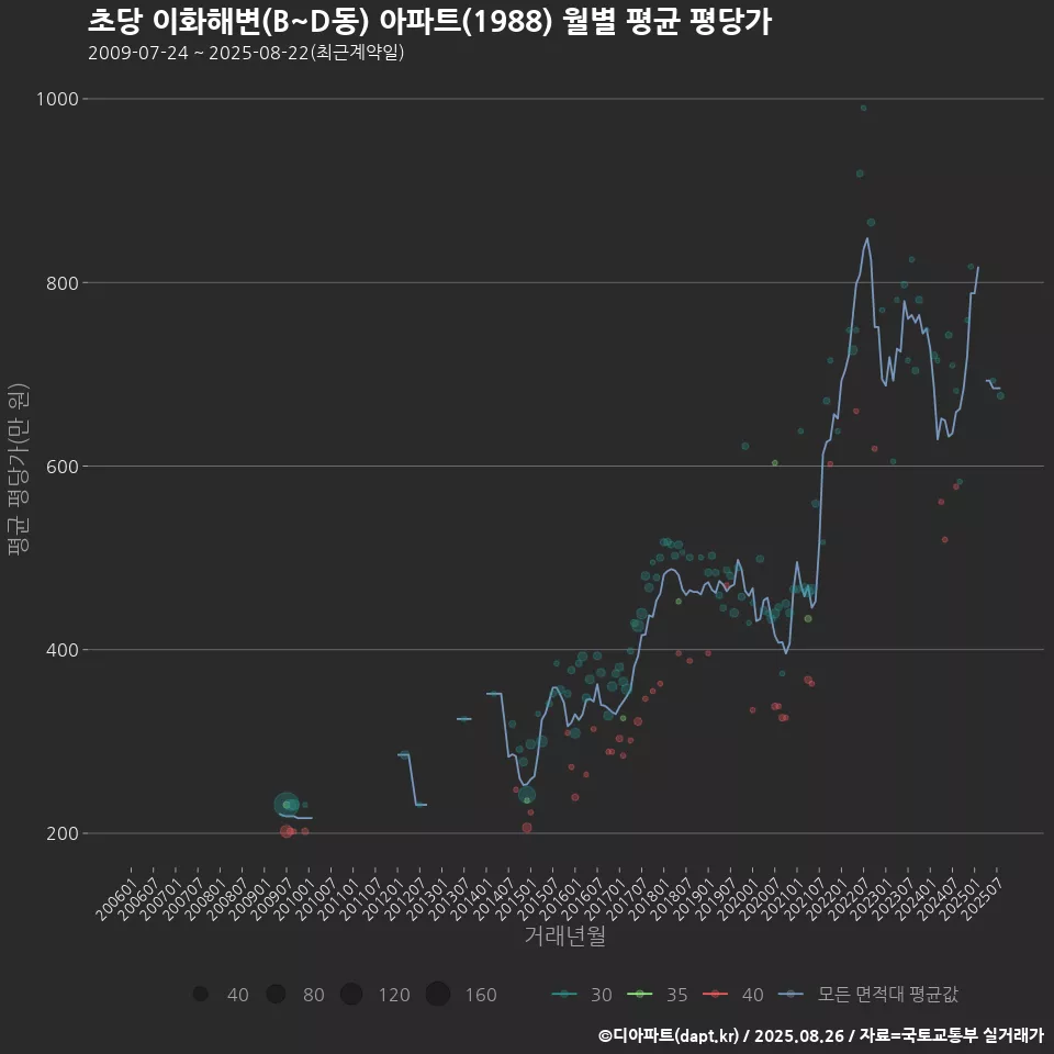 초당 이화해변(B~D동) 아파트(1988) 월별 평균 평당가