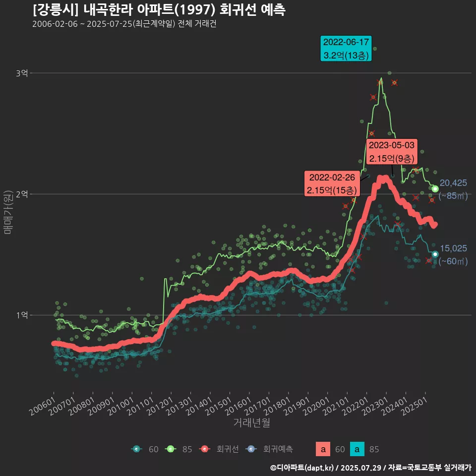 [강릉시] 내곡한라 아파트(1997) 회귀선 예측