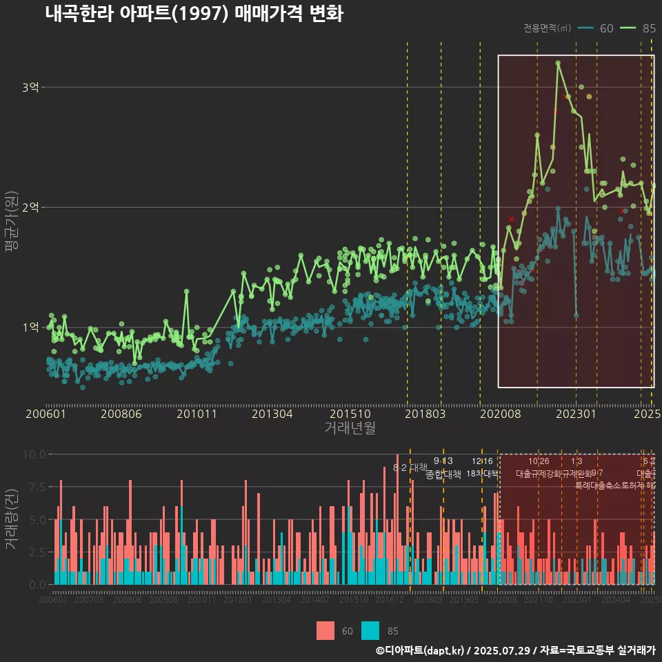 내곡한라 아파트(1997) 매매가격 변화