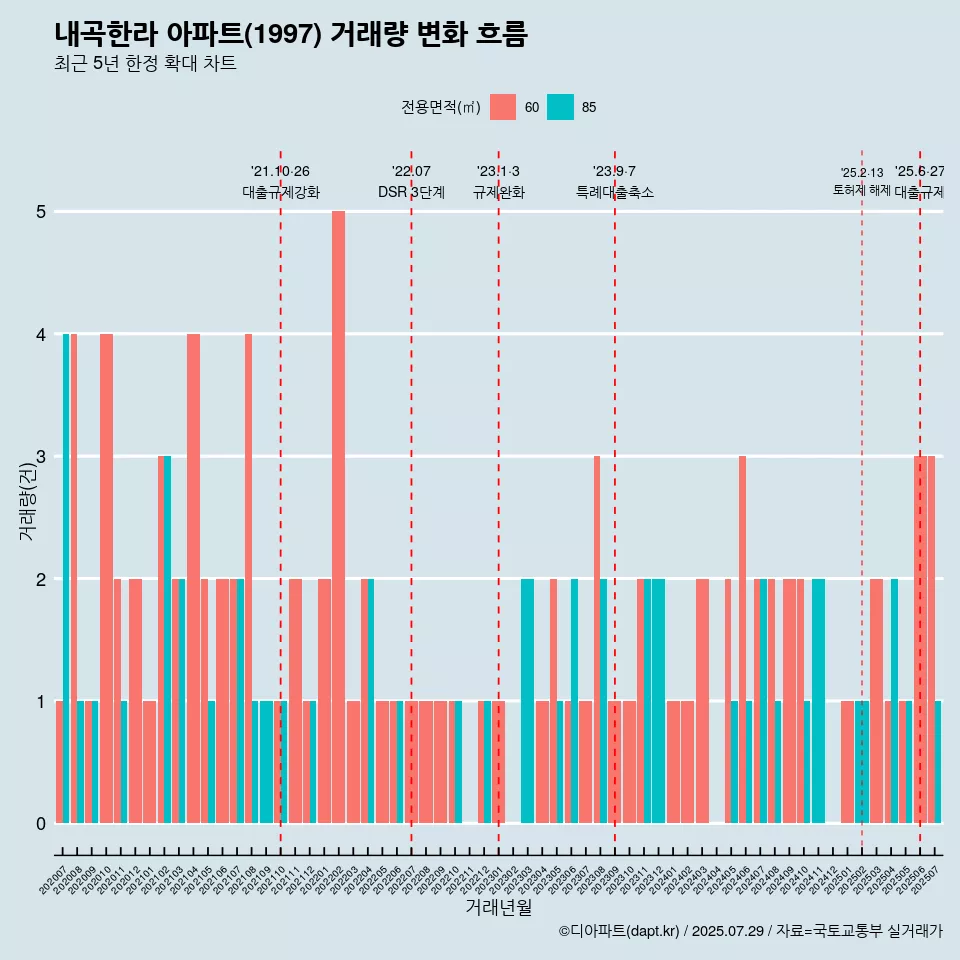 내곡한라 아파트(1997) 거래량 변화 흐름