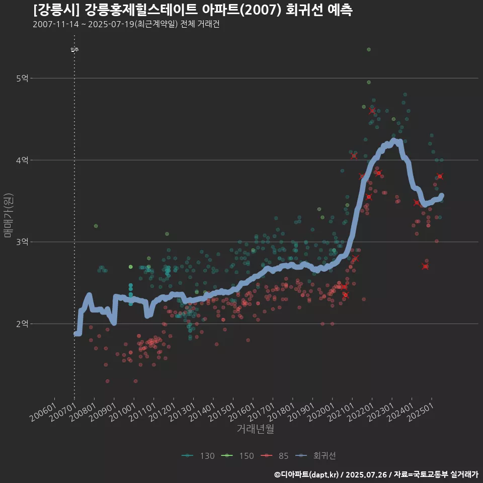 [강릉시] 강릉홍제힐스테이트 아파트(2007) 회귀선 예측