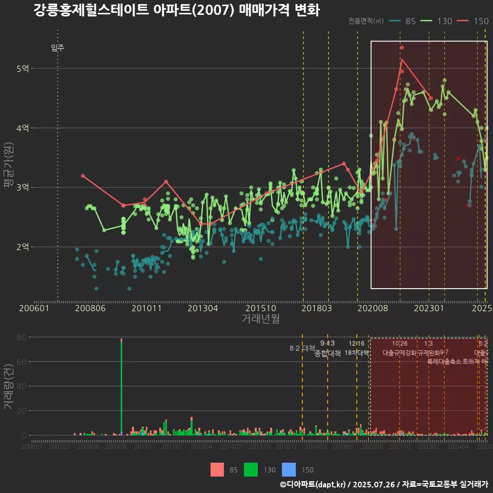 강릉홍제힐스테이트 아파트(2007) 매매가격 변화