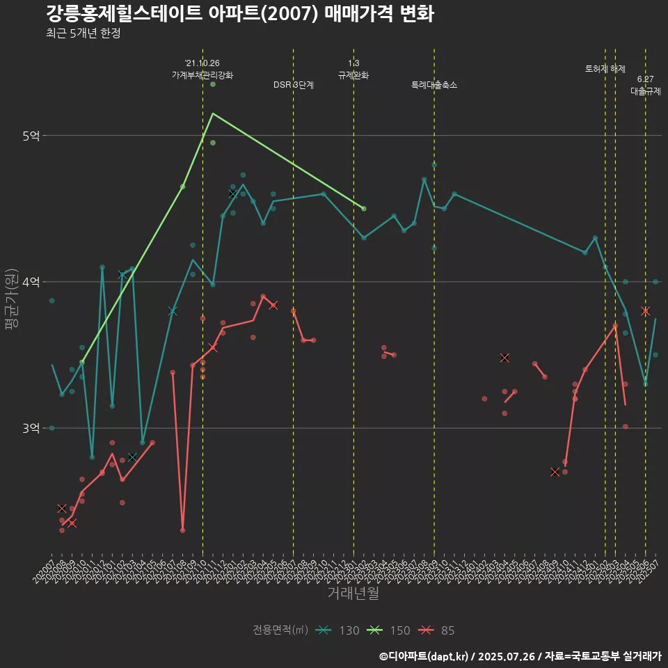 강릉홍제힐스테이트 아파트(2007) 매매가격 변화