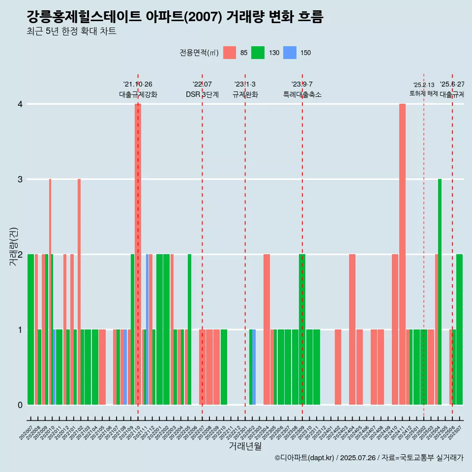 강릉홍제힐스테이트 아파트(2007) 거래량 변화 흐름