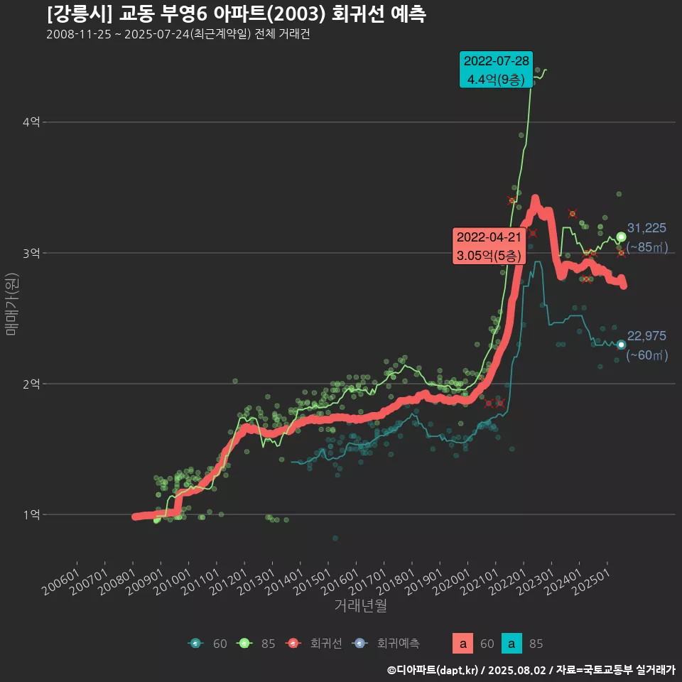 [강릉시] 교동 부영6 아파트(2003) 회귀선 예측