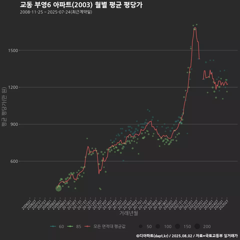 교동 부영6 아파트(2003) 월별 평균 평당가