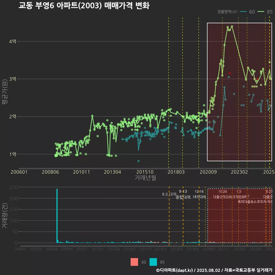 교동 부영6 아파트(2003) 매매가격 변화