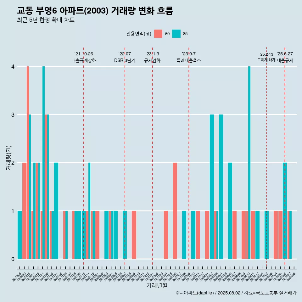교동 부영6 아파트(2003) 거래량 변화 흐름