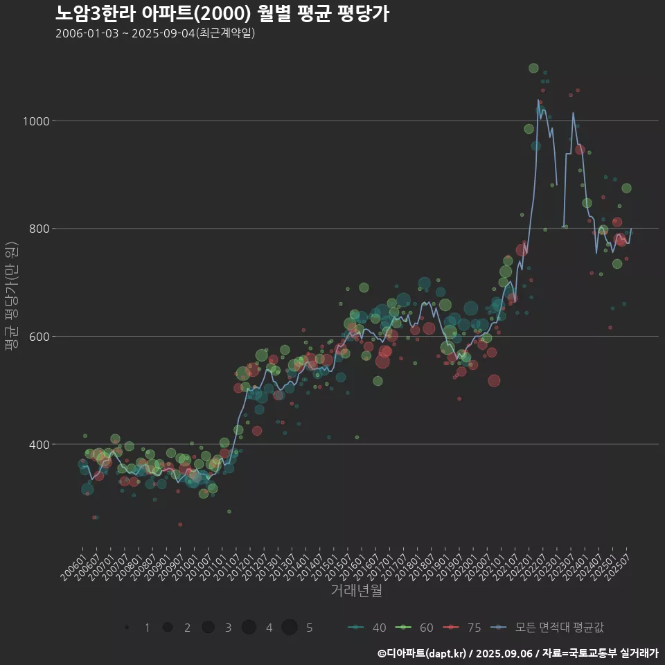 노암3한라 아파트(2000) 월별 평균 평당가