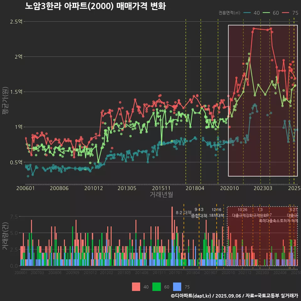 노암3한라 아파트(2000) 매매가격 변화