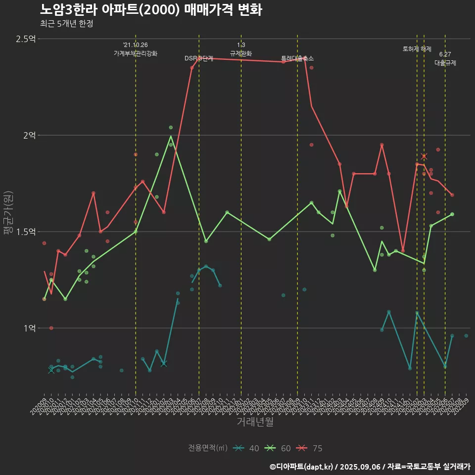 노암3한라 아파트(2000) 매매가격 변화