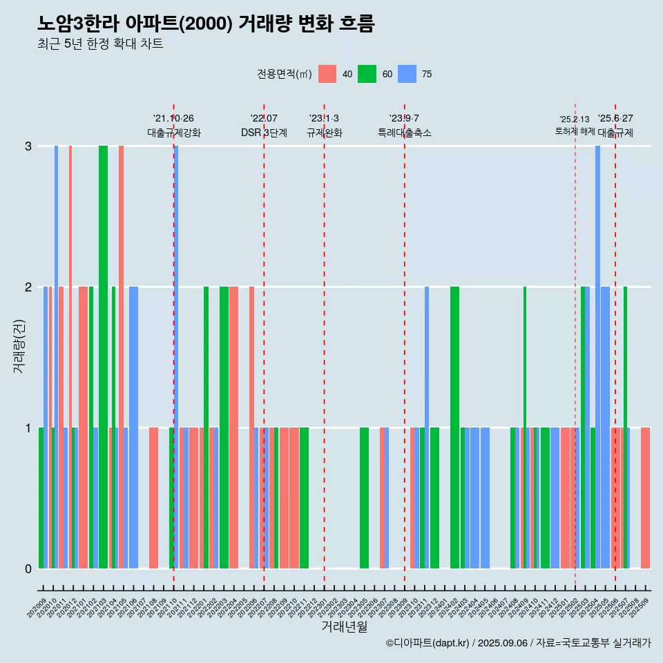 노암3한라 아파트(2000) 거래량 변화 흐름