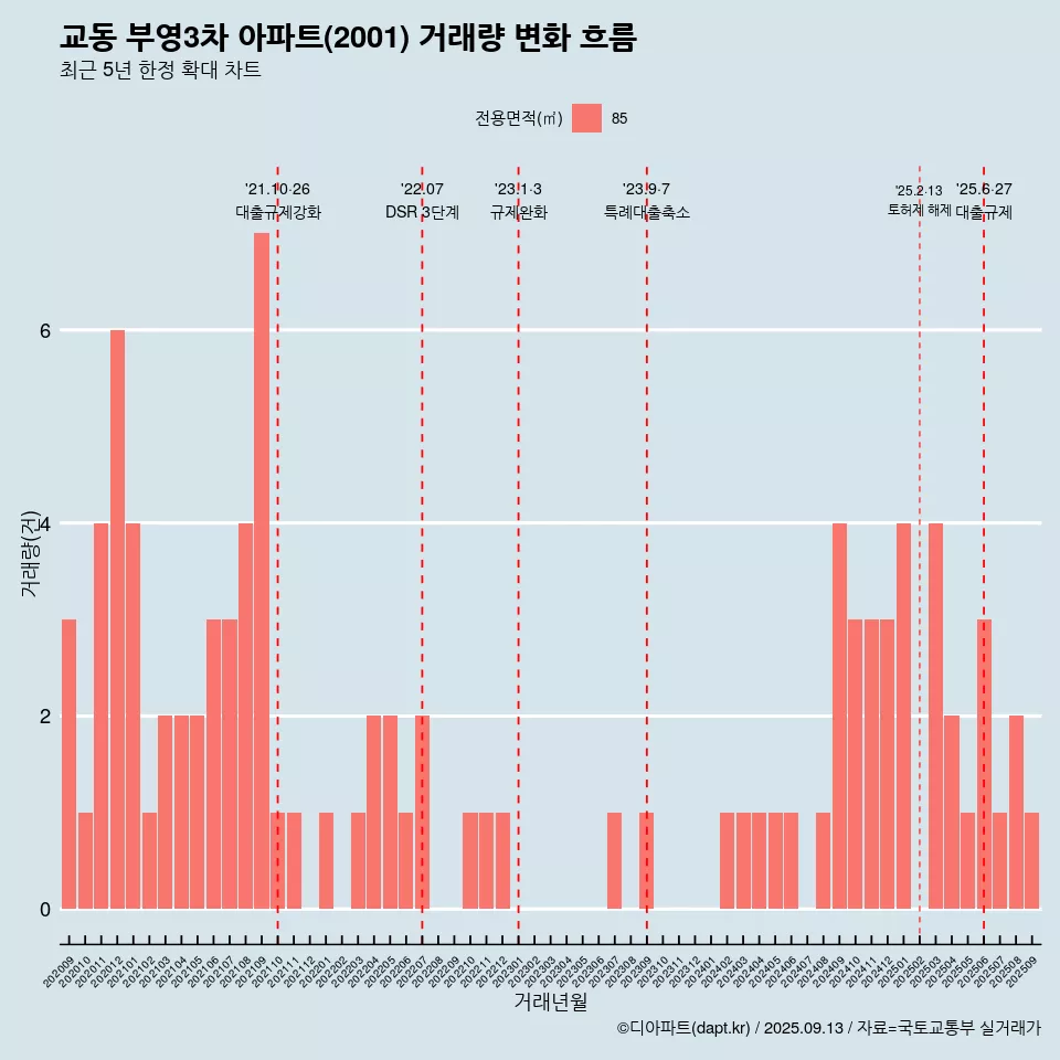 교동 부영3차 아파트(2001) 거래량 변화 흐름