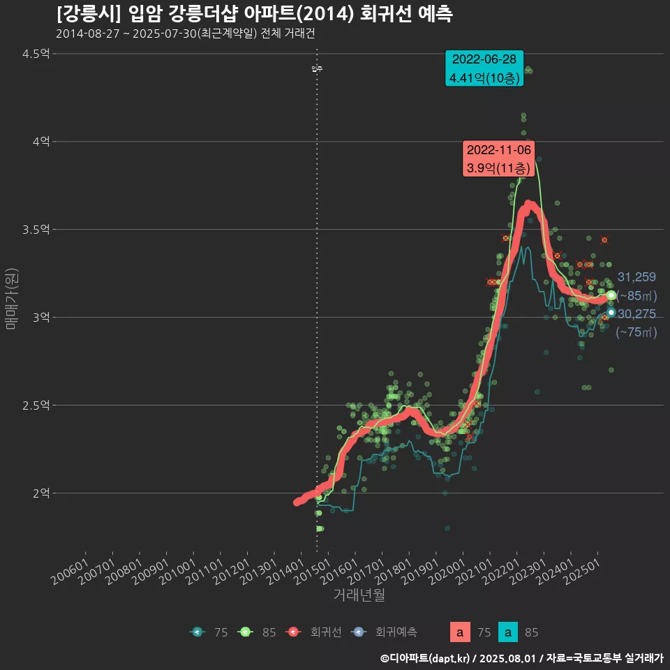 [강릉시] 입암 강릉더샵 아파트(2014) 회귀선 예측