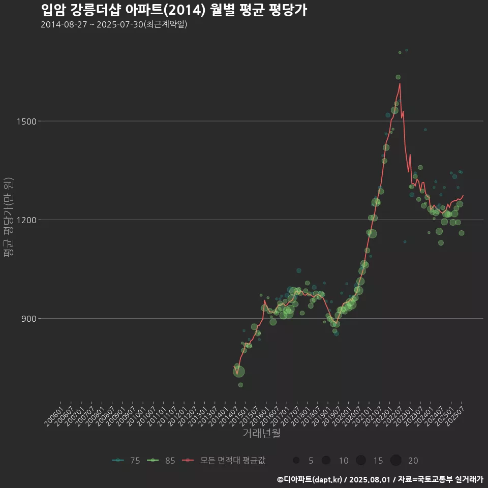 입암 강릉더샵 아파트(2014) 월별 평균 평당가