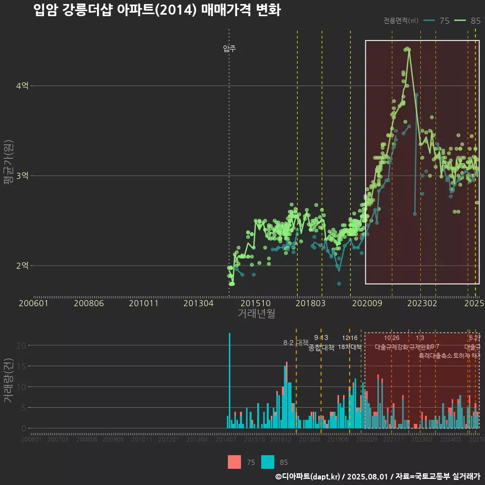 입암 강릉더샵 아파트(2014) 매매가격 변화