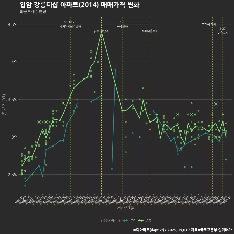입암 강릉더샵 아파트(2014) 매매가격 변화