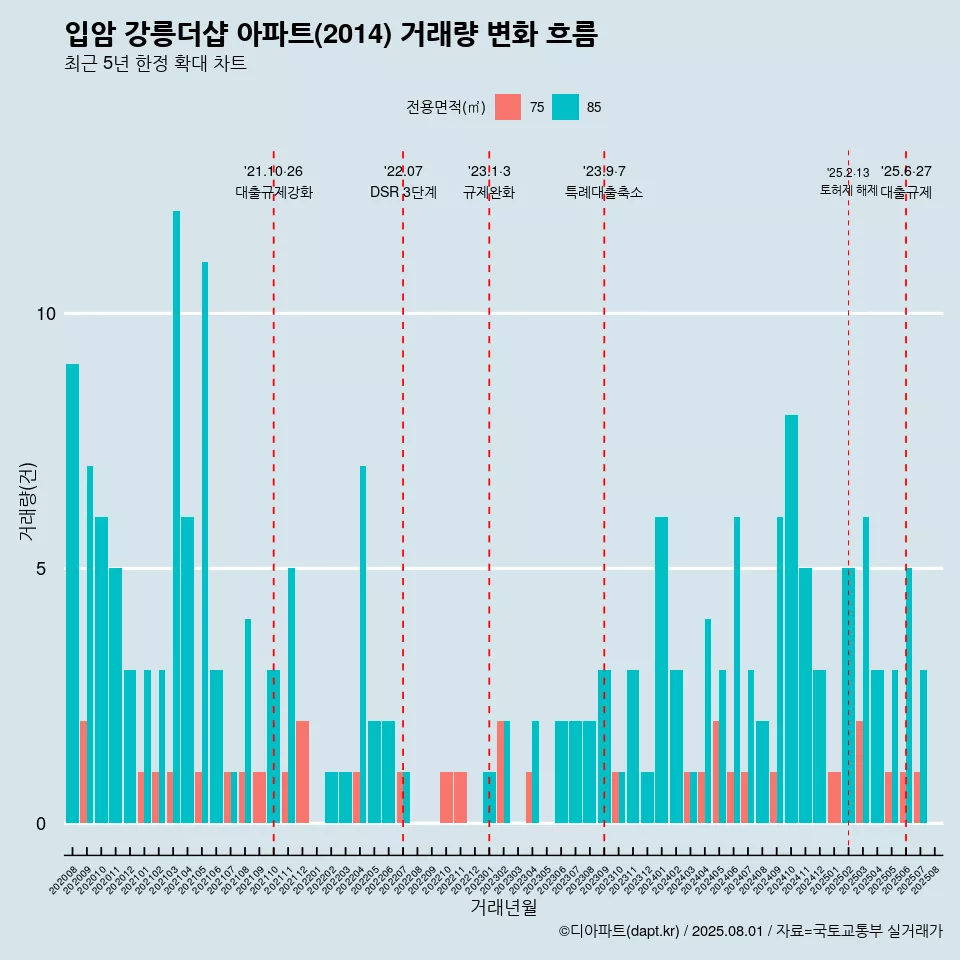 입암 강릉더샵 아파트(2014) 거래량 변화 흐름
