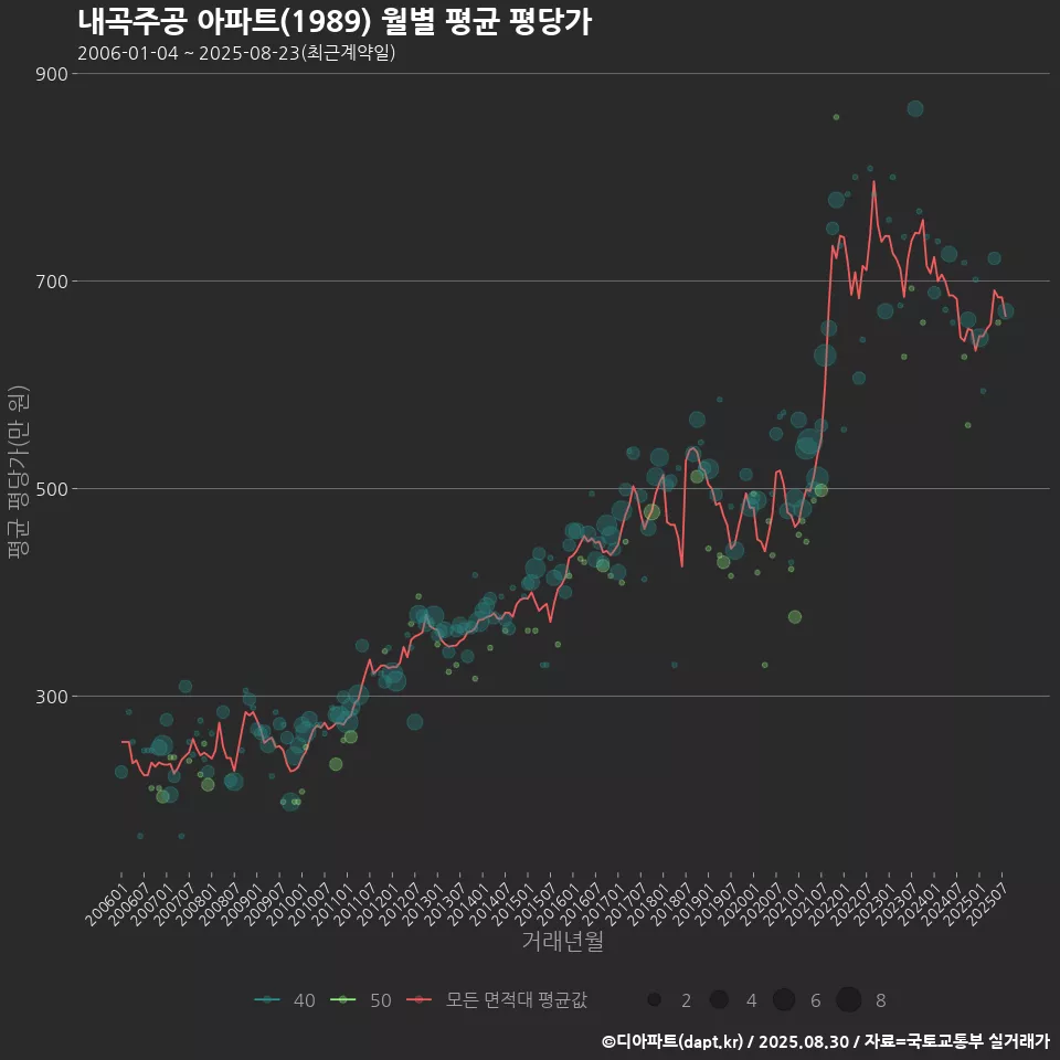 내곡주공 아파트(1989) 월별 평균 평당가