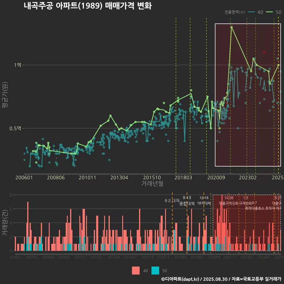내곡주공 아파트(1989) 매매가격 변화
