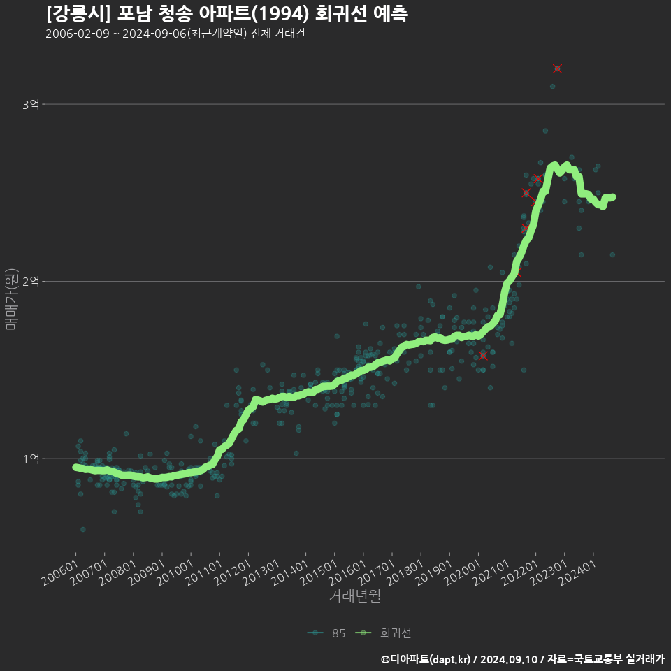 [강릉시] 포남 청송 아파트(1994) 회귀선 예측