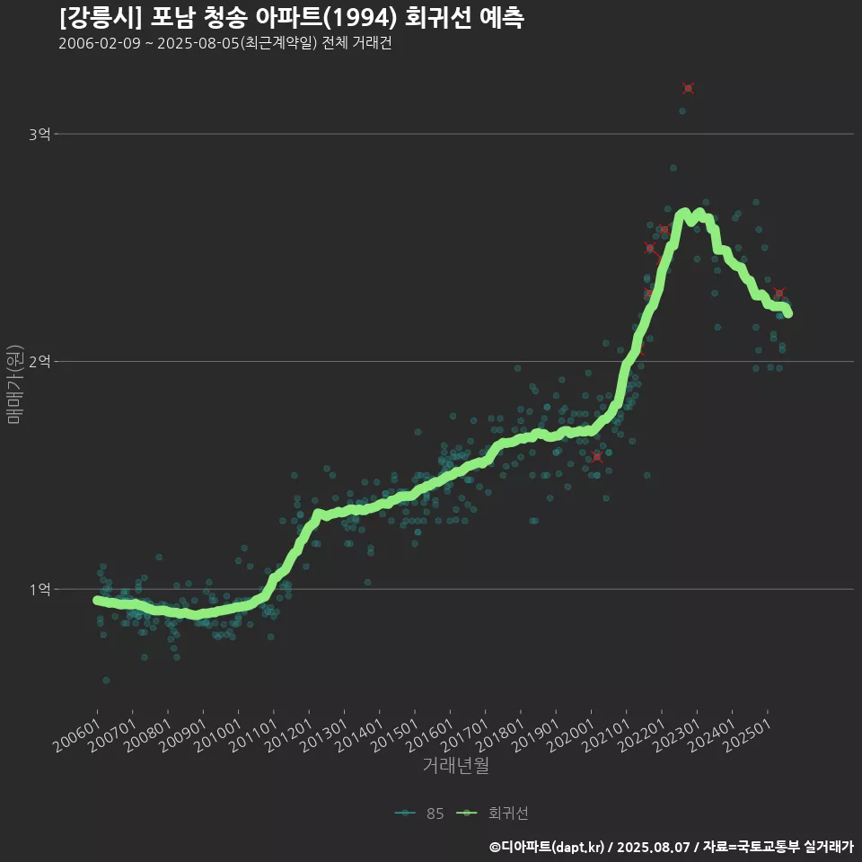 [강릉시] 포남 청송 아파트(1994) 회귀선 예측
