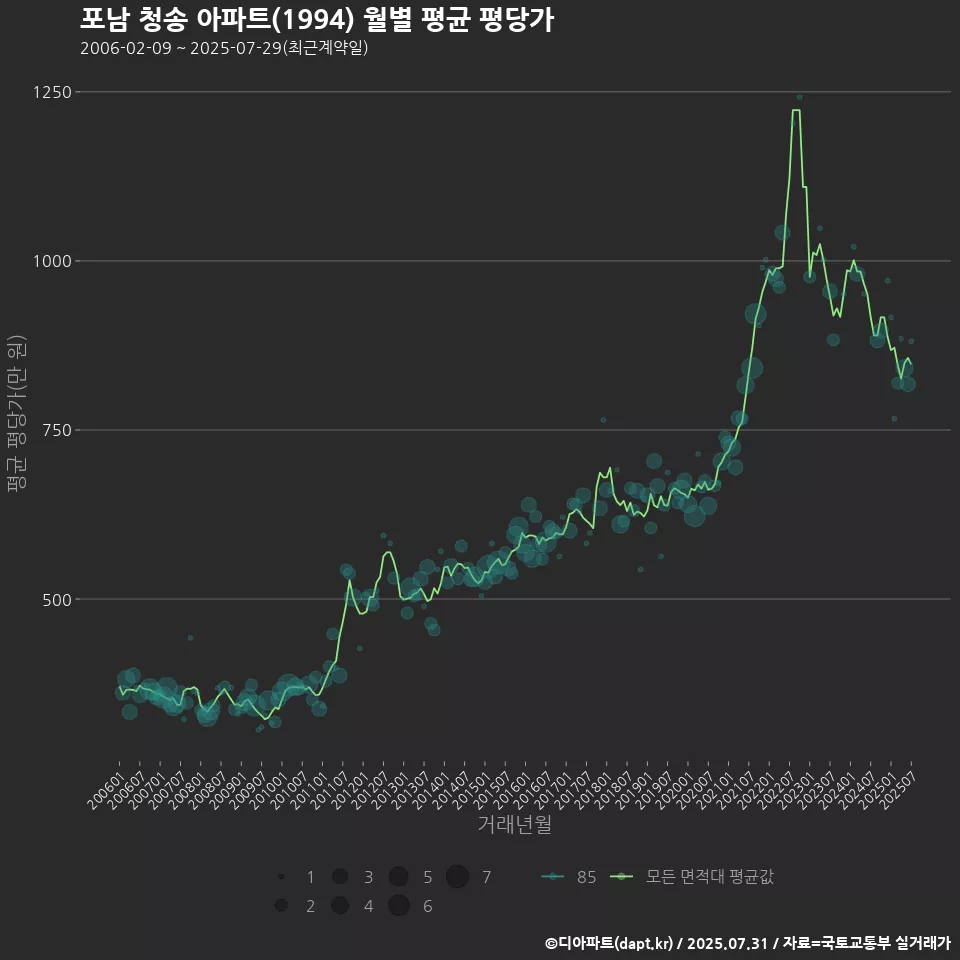 포남 청송 아파트(1994) 월별 평균 평당가