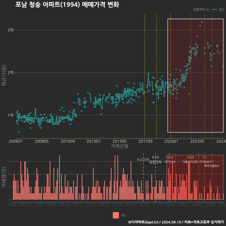 포남 청송 아파트(1994) 매매가격 변화