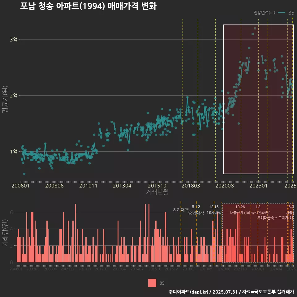 포남 청송 아파트(1994) 매매가격 변화