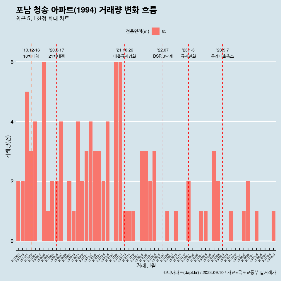 포남 청송 아파트(1994) 거래량 변화 흐름