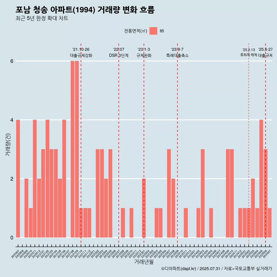 포남 청송 아파트(1994) 거래량 변화 흐름