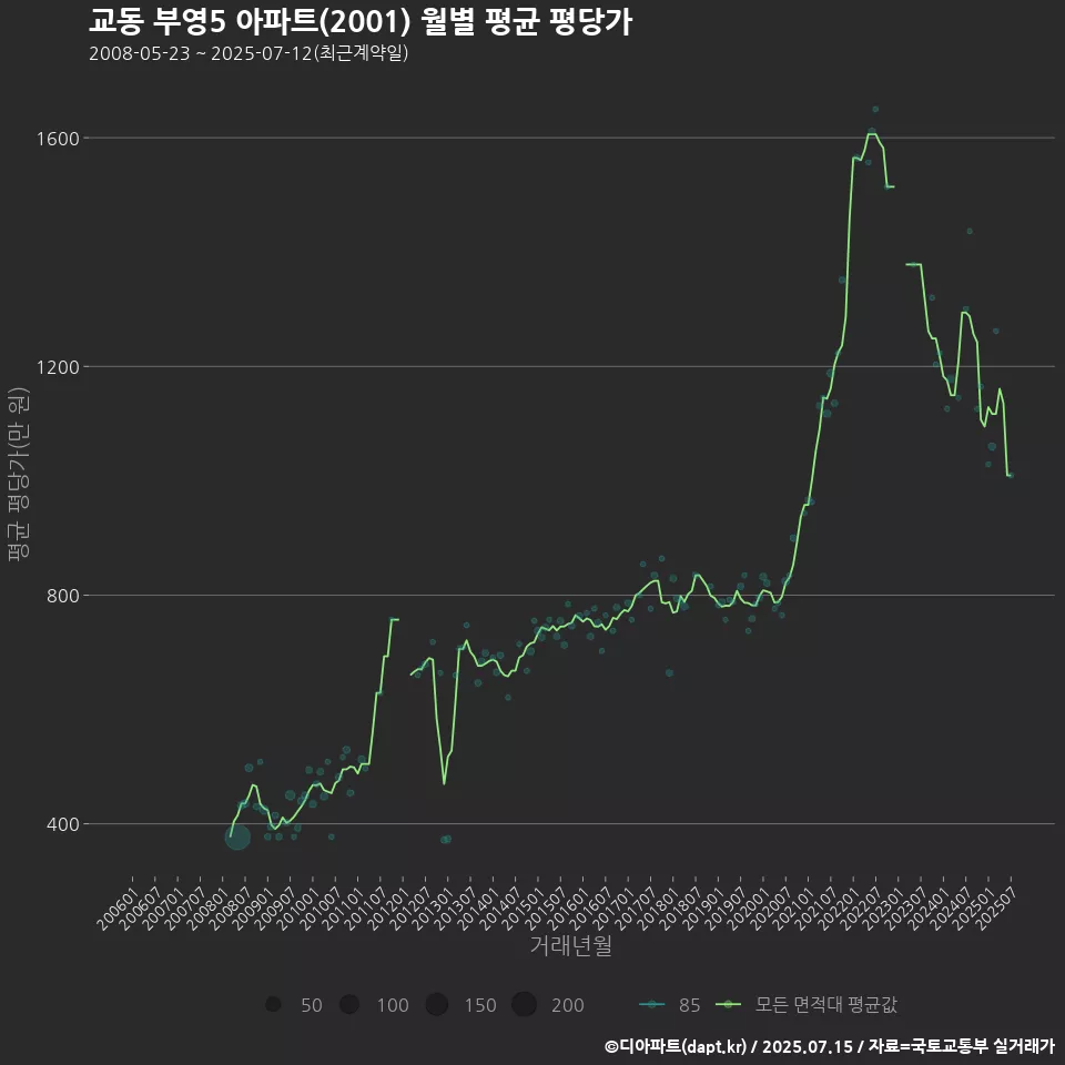교동 부영5 아파트(2001) 월별 평균 평당가